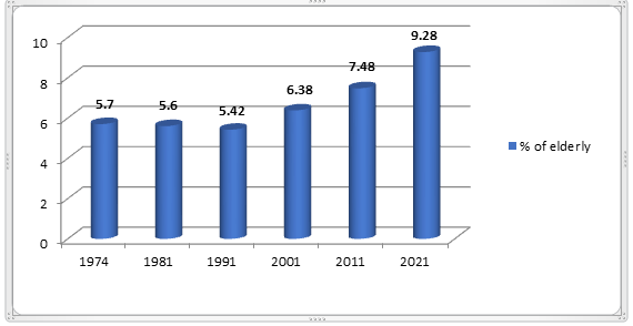 Percentage of elderly population in Bangladesh