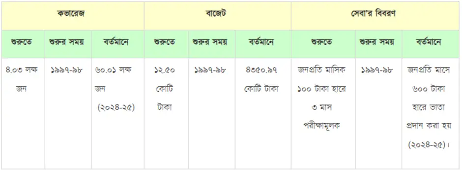 Government expenditure for old age allowances